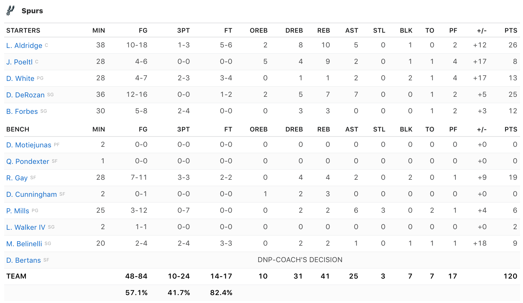 Bị dồn vào chân tường, San Antonio Spurs bật lại cực mạnh để ép Denver Nuggets đến Game 7